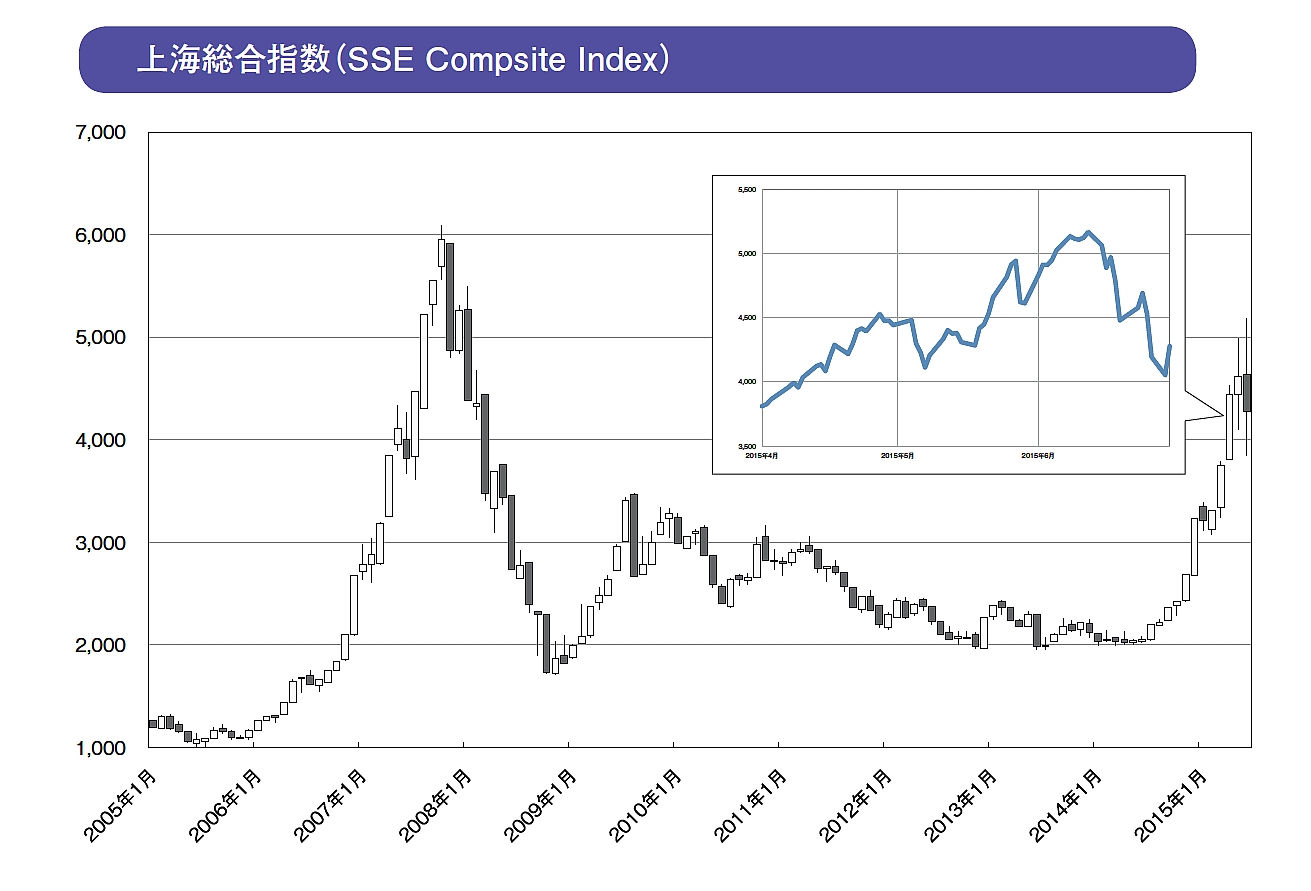中国の株価バブルの実相と今後 ──景気減速、金融緩和でいつか来た道か